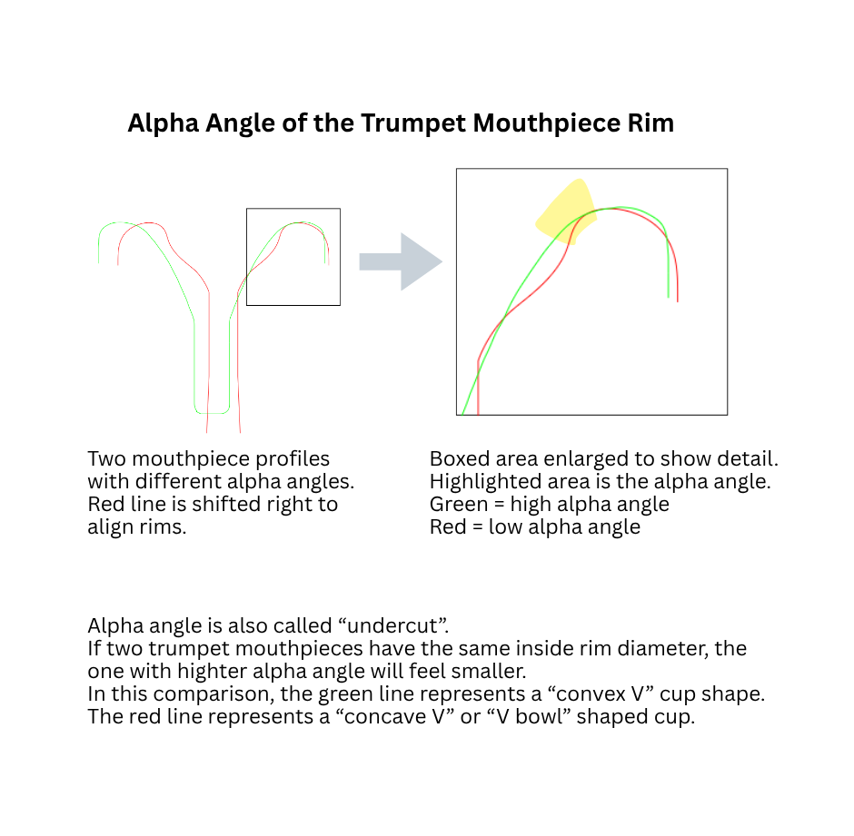 Alpha Angle of the trumpet mouthpiece rim